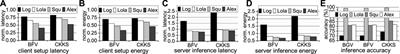 CoFHE: Software and hardware Co-design for FHE-based machine learning as a service